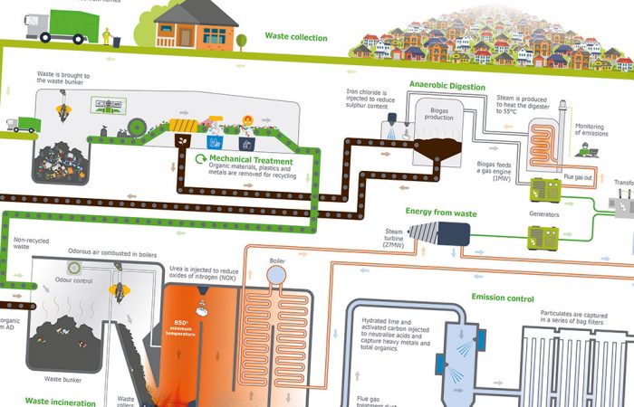 Complex illustration explaining a recycling process